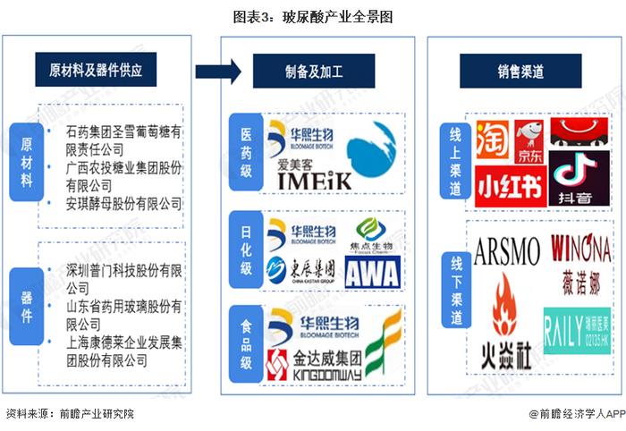 预见2024：《2024年中国玻尿酸行业全景图谱》(附市场规模、竞争格局和发展前景等)