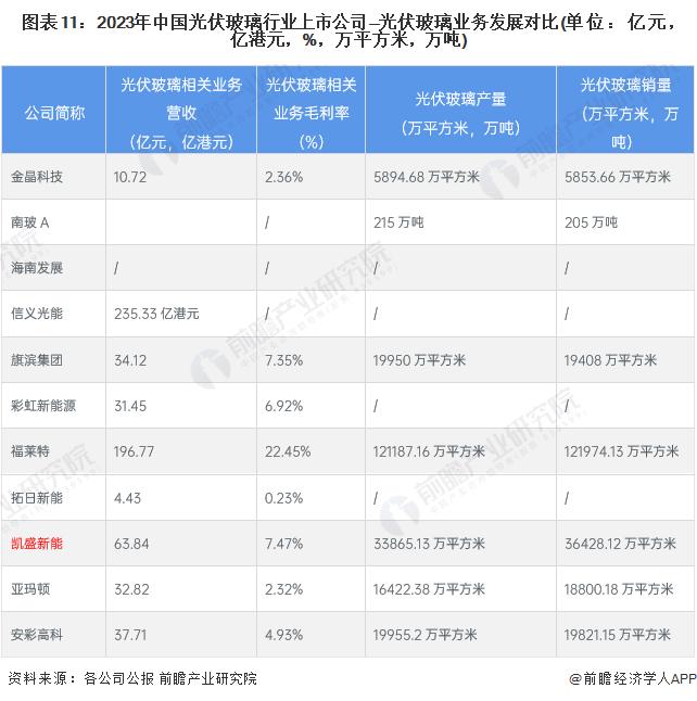 【全网最全】2024年光伏玻璃行业上市公司全方位对比(附业务布局汇总、业绩对比、业务规划等)