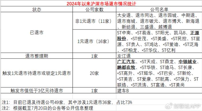 “面值退市”老规则遇新现象：非ST公司密集告警 专家建议适时优化