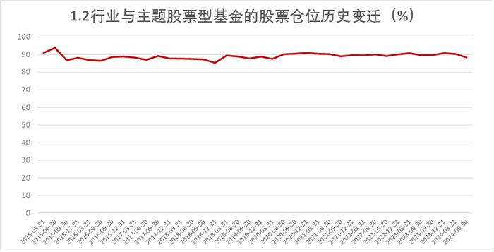 2024年2季度末主要类型基金股票仓位数据报告