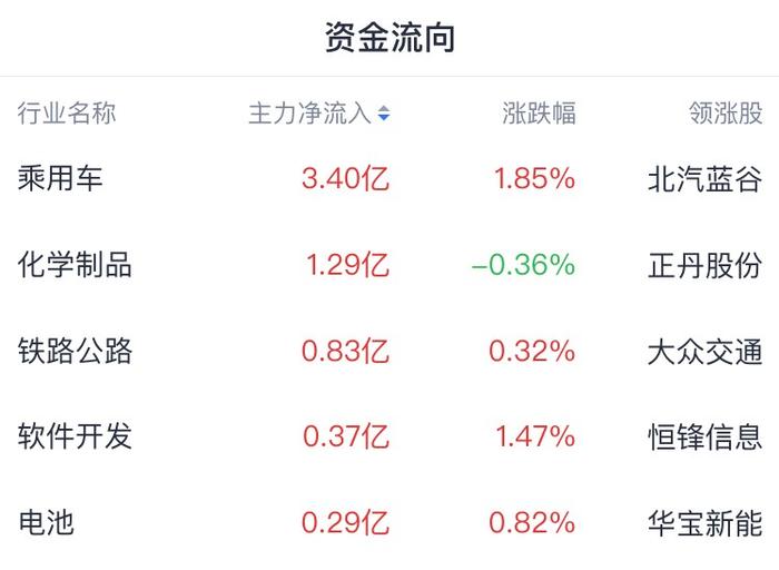 A股开盘速递 | A股走势分化，沪指跌近1%，国产替代持续活跃