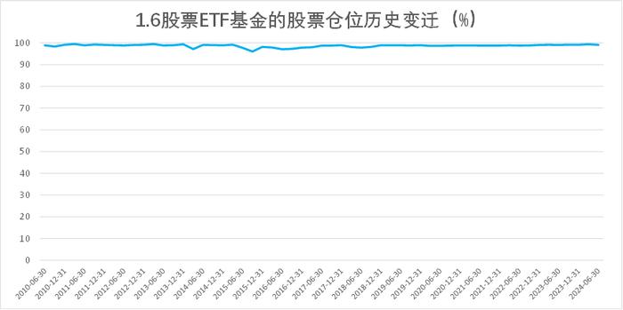 2024年2季度末主要类型基金股票仓位数据报告