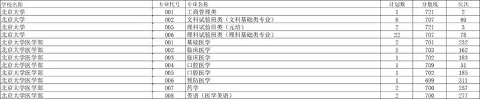 清华、北大最低707分，浙大最低664分！浙江高考平行志愿首段分数线出炉