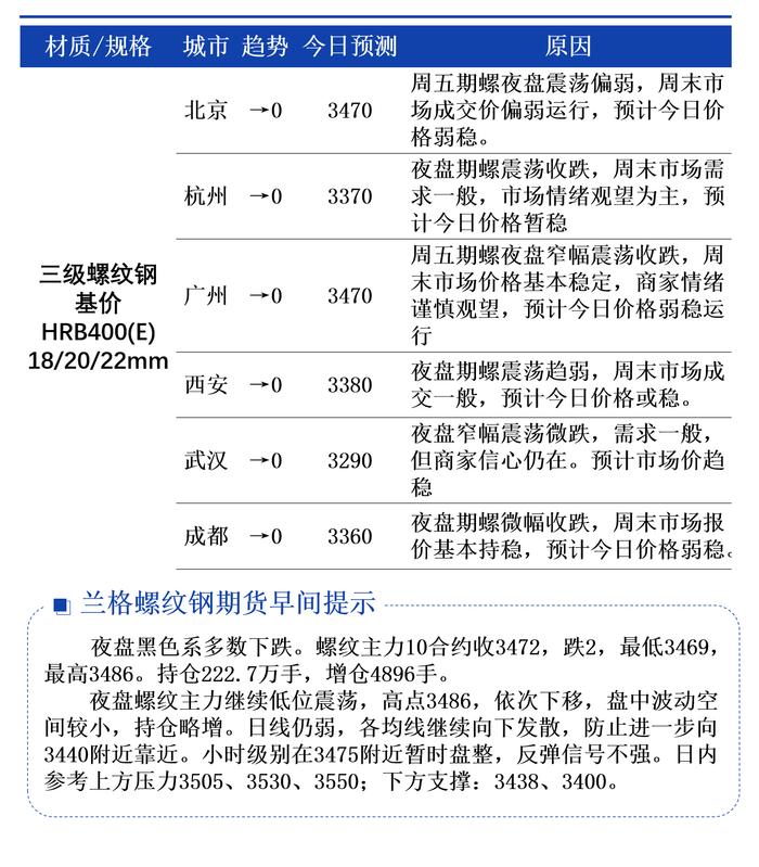 7月22日兰格螺纹钢价格早间预警