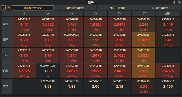 债市收盘|央行日内连发四项调整，10年国债收益率最低下行至2.23%