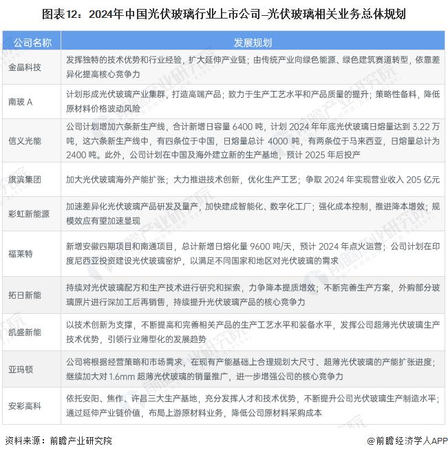 【全网最全】2024年光伏玻璃行业上市公司全方位对比(附业务布局汇总、业绩对比、业务规划等)