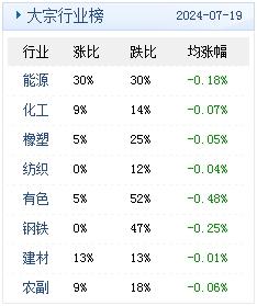 生意社：大宗商品数据每日题材（2024年7月22日）​