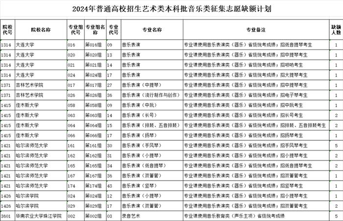 7月22日上午，黑龙江省艺术类本科批网上征集志愿