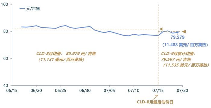 「CLD周评」CLD价格周内小幅上涨，我国天然气产量增加