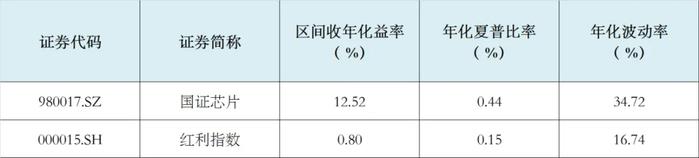 “降息交易”渐近 半导体后市怎么投？