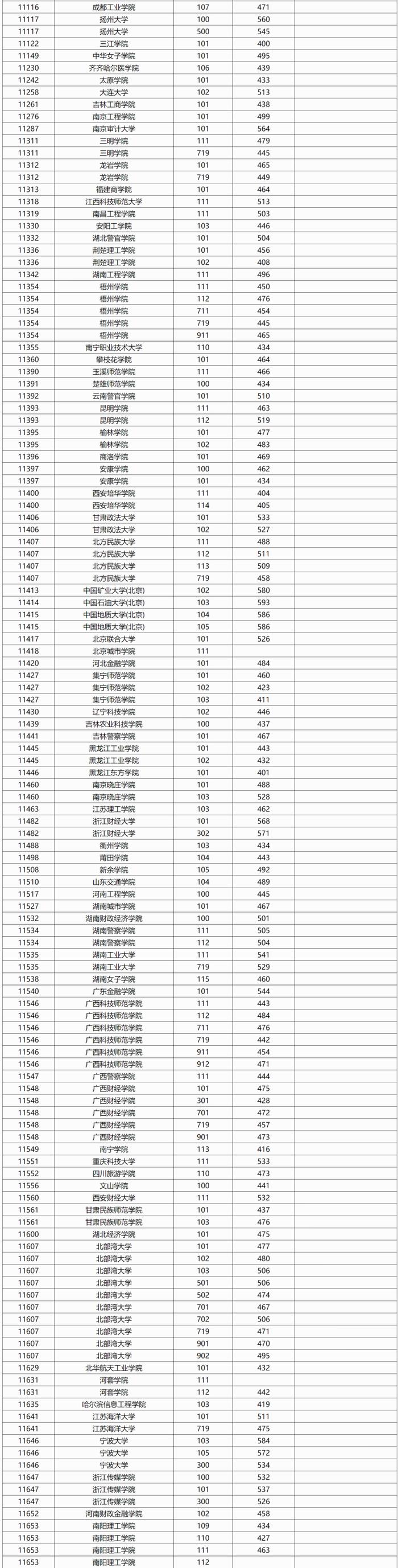 广西2024年本科普通批院校专业组投档最低分数线公布（首选历史科目组）