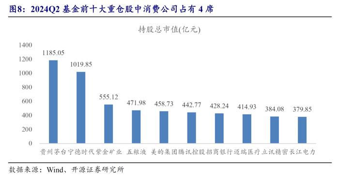 【开源食饮】基金减仓食品饮料，低位建议加大关注——行业点评报告