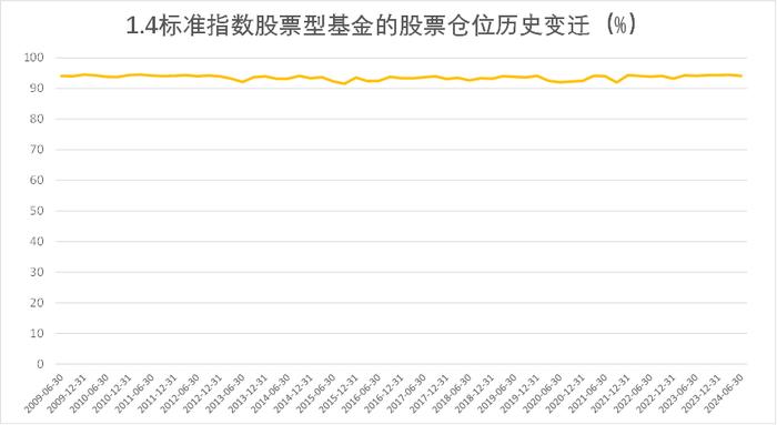 2024年2季度末主要类型基金股票仓位数据报告