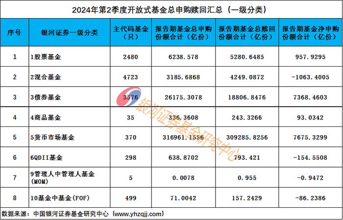 2024年2季度公募基金份额规模申购赎回数据报告