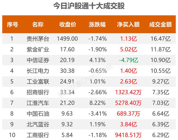 数据复盘：7.28亿净流入汽车整车 龙虎榜抢筹大众交通