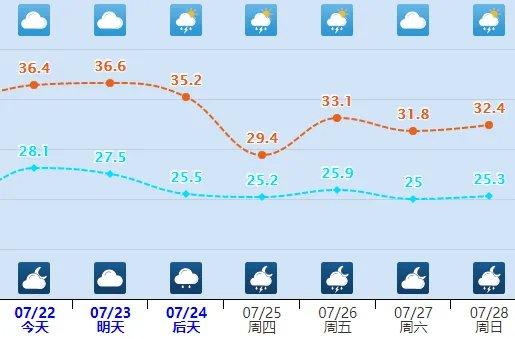 新一轮降雨将至，雷雨和高温并行，河北最新天气→