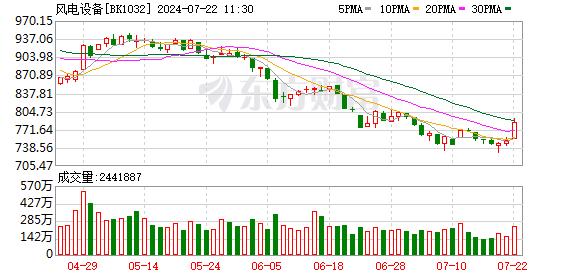 沪指下跌0.71% 风电、软件开发板块走强 银行股领跌