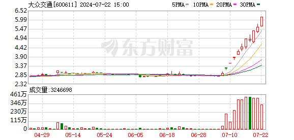 数据复盘：7.28亿净流入汽车整车 龙虎榜抢筹大众交通