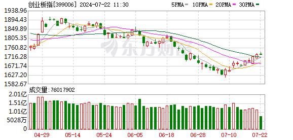 沪指下跌0.71% 风电、软件开发板块走强 银行股领跌