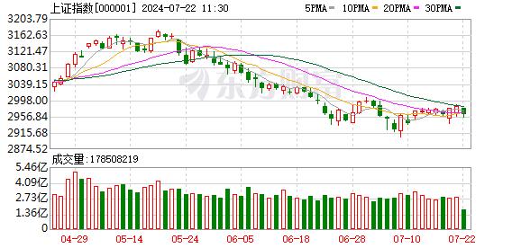 沪指下跌0.71% 风电、软件开发板块走强 银行股领跌