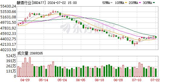 酿酒板块午后跌幅扩大，酒ETF、食品ETF等跌逾2%