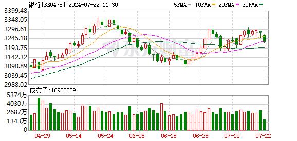 沪指下跌0.71% 风电、软件开发板块走强 银行股领跌