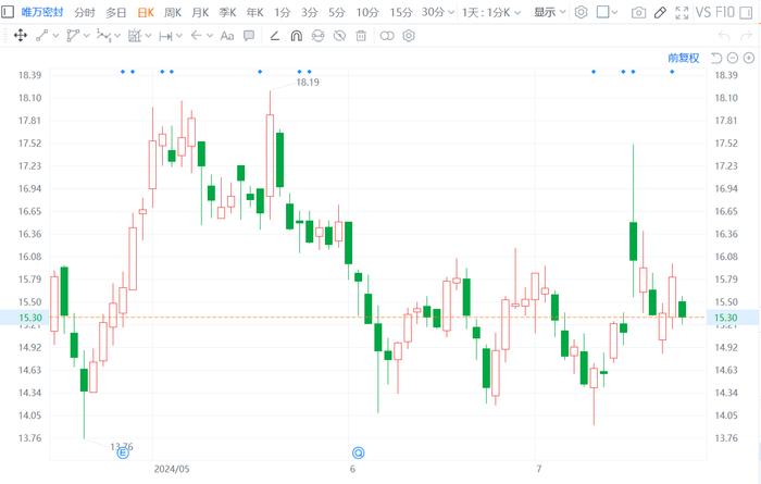 A股异动丨唯万密封跌近4% 弘君基金拟减持不超3%股份