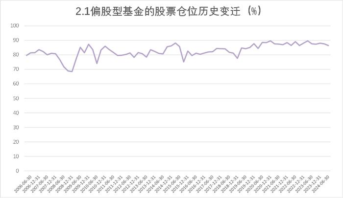 2024年2季度末主要类型基金股票仓位数据报告