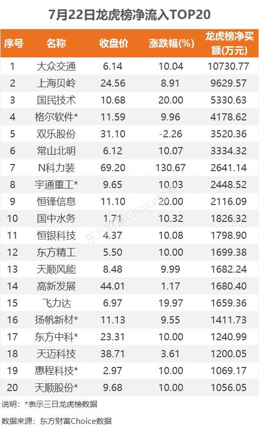 数据复盘：7.28亿净流入汽车整车 龙虎榜抢筹大众交通