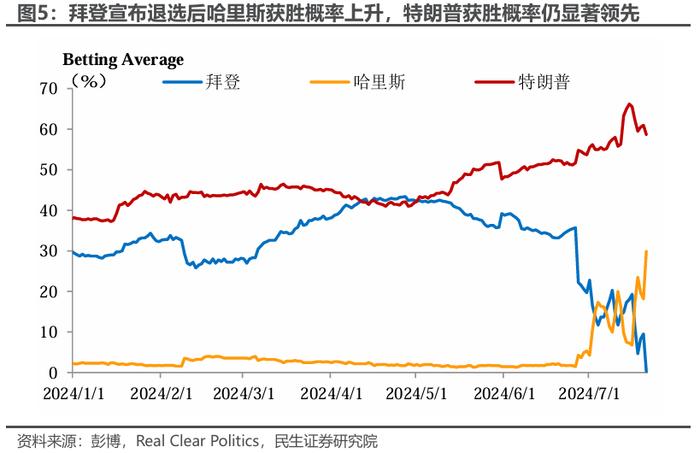 拜登退选：“以退为进”的市场含义