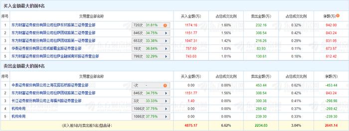 科力装备龙虎榜：2家机构进卖出前5 净卖出共509万元