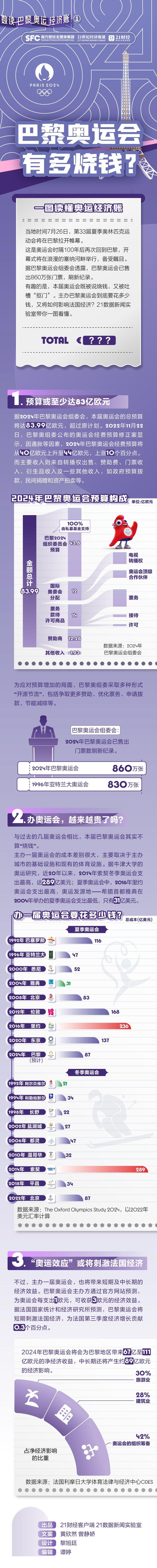 巴黎奥运会倒计时！耗资超80亿美元，能赚钱吗？丨图解奥运经济账①