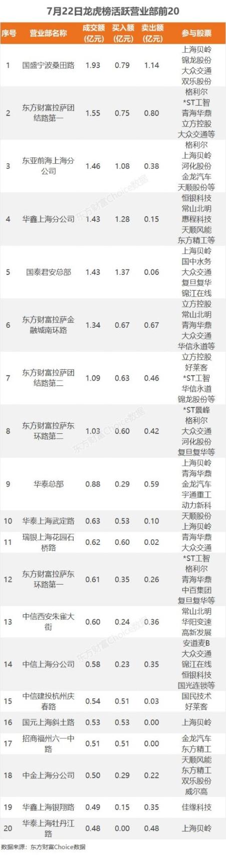 数据复盘：7.28亿净流入汽车整车 龙虎榜抢筹大众交通