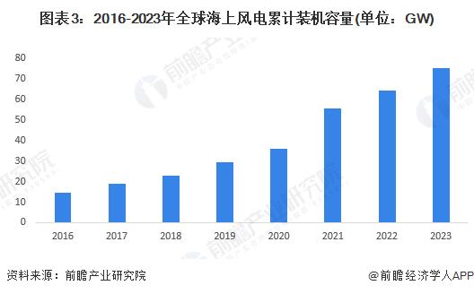 2024年全球海上风电行业发展现状及趋势分析 行业稳定向好发展【组图】