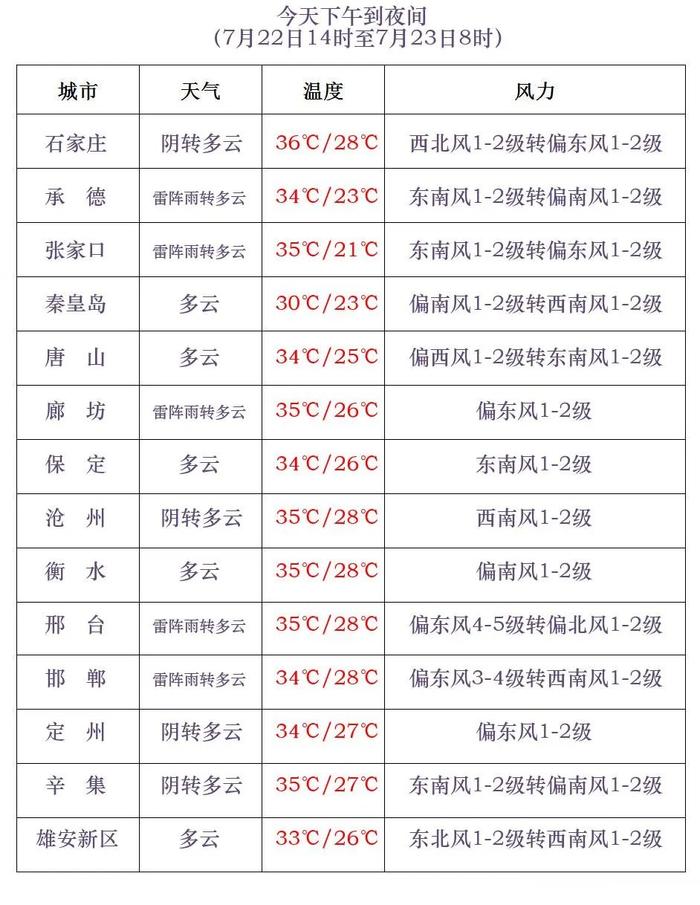 新一轮降雨将至，雷雨和高温并行，河北最新天气→