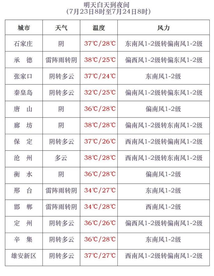 新一轮降雨将至，雷雨和高温并行，河北最新天气→