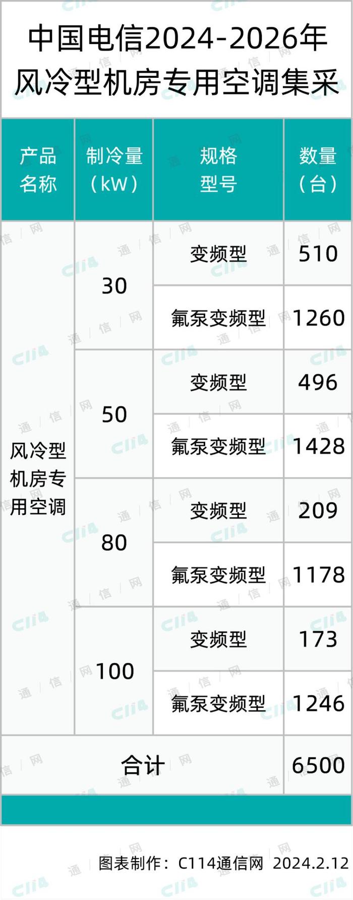 中国电信6500台风冷型机房专用空调集采：海悟、斯泰科、维谛等5家入围