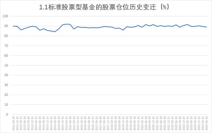 2024年2季度末主要类型基金股票仓位数据报告