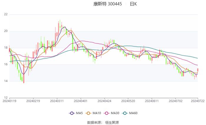 康斯特：预计2024年上半年净利同比增长34%-48%