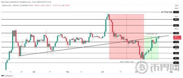 币安代币突破 600 美元  BNB 有望重拾上涨趋势