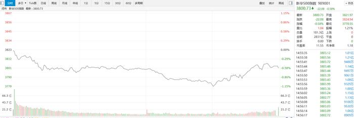 【新华500】新华500指数（989001）22日缩量跌0.58%