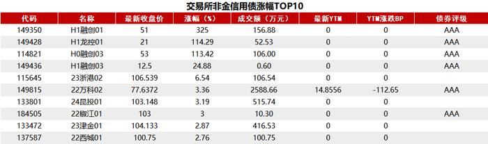 债市收盘|央行日内连发四项调整，10年国债收益率最低下行至2.23%