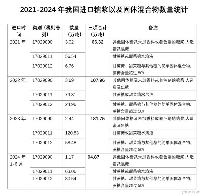 2024年上半年我国进口糖浆及其固体混合物的数量、价格情况