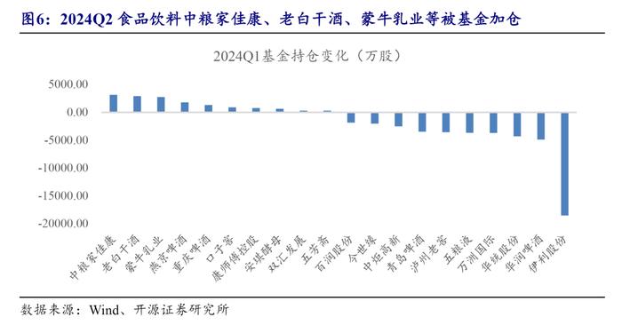 【开源食饮】基金减仓食品饮料，低位建议加大关注——行业点评报告