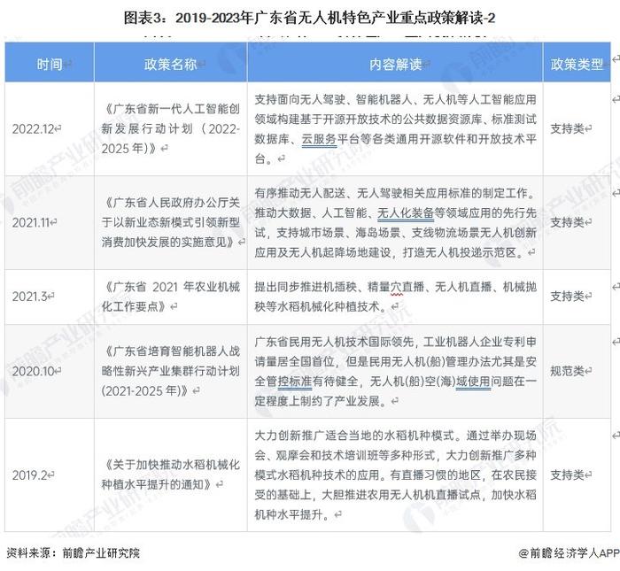 一文读懂广东省无人机特色产业发展现状与投资机会(附特色产业现状、空间布局、重点项目、产业迁移、投资机会分析等)