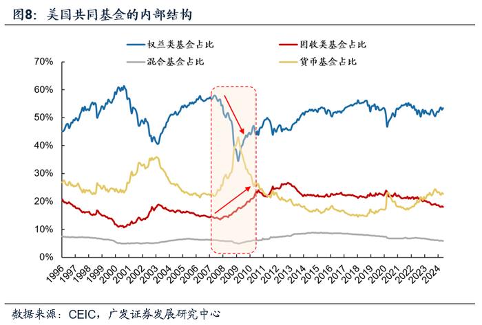 【广发资产研究】权益基金：沧海沉浮——“债务周期鉴资管”系列