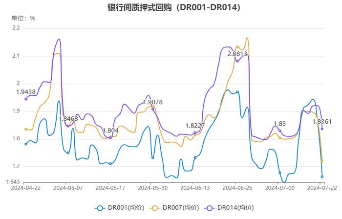 货币市场日报：7月22日