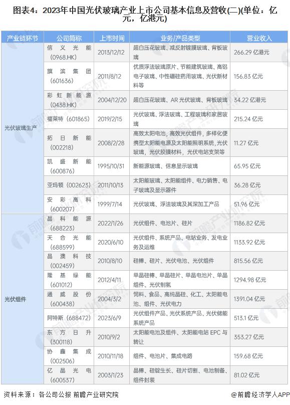 【全网最全】2024年光伏玻璃行业上市公司全方位对比(附业务布局汇总、业绩对比、业务规划等)