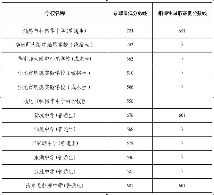 速看！汕尾市2024年普通高中第一批次招生录取分数线公布