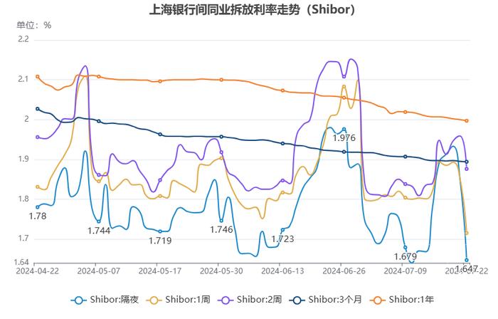 货币市场日报：7月22日